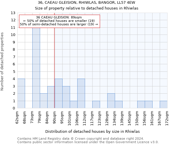 36, CAEAU GLEISION, RHIWLAS, BANGOR, LL57 4EW: Size of property relative to detached houses in Rhiwlas