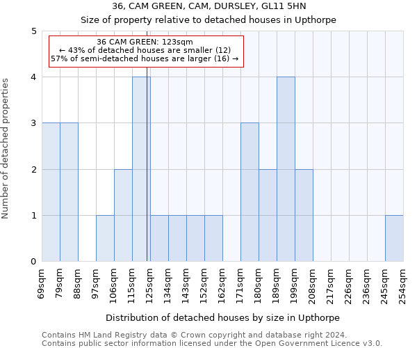 36, CAM GREEN, CAM, DURSLEY, GL11 5HN: Size of property relative to detached houses in Upthorpe