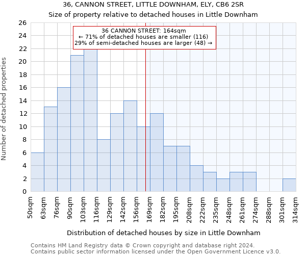 36, CANNON STREET, LITTLE DOWNHAM, ELY, CB6 2SR: Size of property relative to detached houses in Little Downham