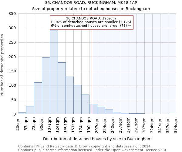 36, CHANDOS ROAD, BUCKINGHAM, MK18 1AP: Size of property relative to detached houses in Buckingham