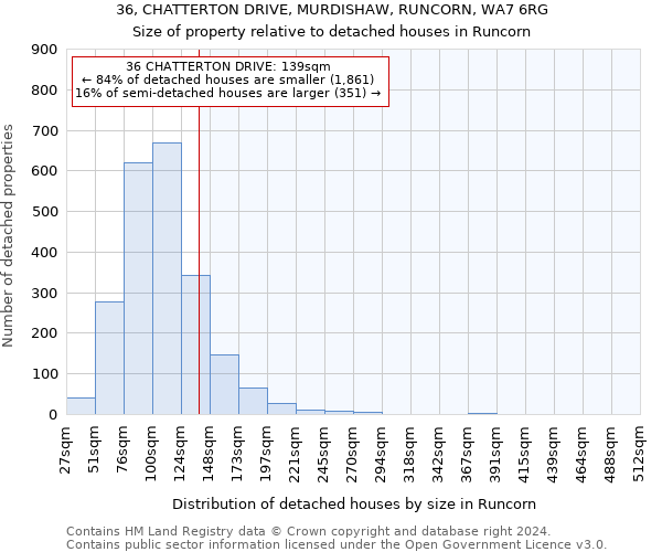 36, CHATTERTON DRIVE, MURDISHAW, RUNCORN, WA7 6RG: Size of property relative to detached houses in Runcorn