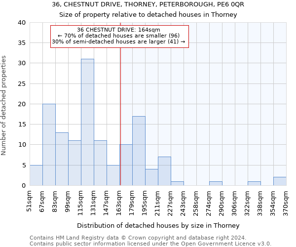 36, CHESTNUT DRIVE, THORNEY, PETERBOROUGH, PE6 0QR: Size of property relative to detached houses in Thorney