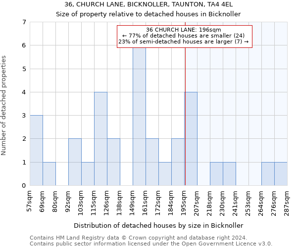 36, CHURCH LANE, BICKNOLLER, TAUNTON, TA4 4EL: Size of property relative to detached houses in Bicknoller