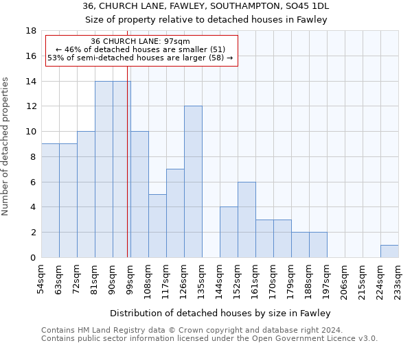 36, CHURCH LANE, FAWLEY, SOUTHAMPTON, SO45 1DL: Size of property relative to detached houses in Fawley