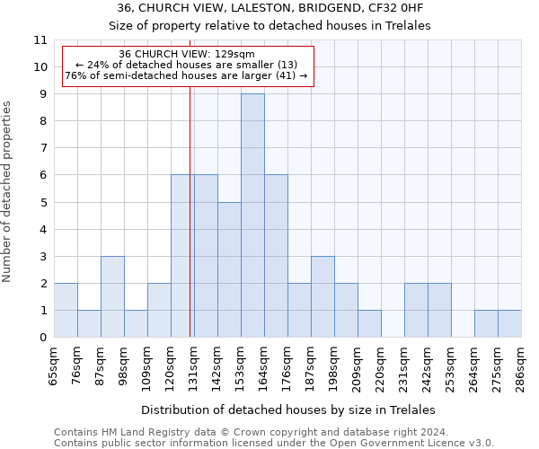 36, CHURCH VIEW, LALESTON, BRIDGEND, CF32 0HF: Size of property relative to detached houses in Trelales