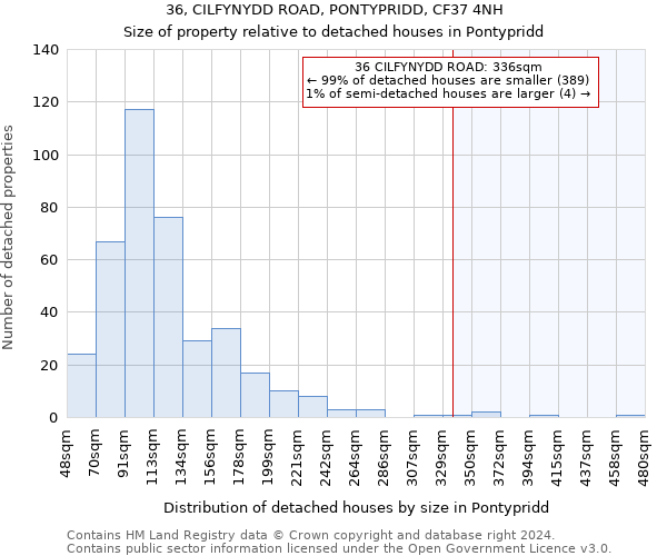 36, CILFYNYDD ROAD, PONTYPRIDD, CF37 4NH: Size of property relative to detached houses in Pontypridd