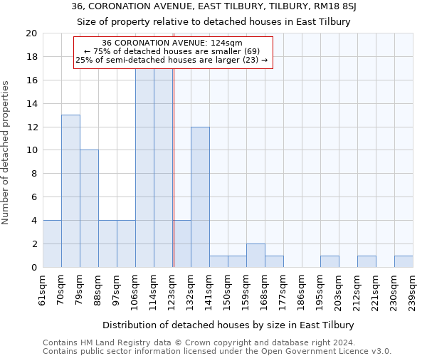 36, CORONATION AVENUE, EAST TILBURY, TILBURY, RM18 8SJ: Size of property relative to detached houses in East Tilbury