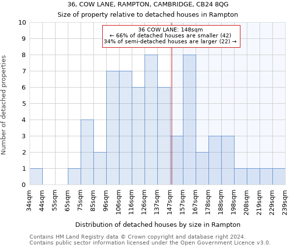 36, COW LANE, RAMPTON, CAMBRIDGE, CB24 8QG: Size of property relative to detached houses in Rampton