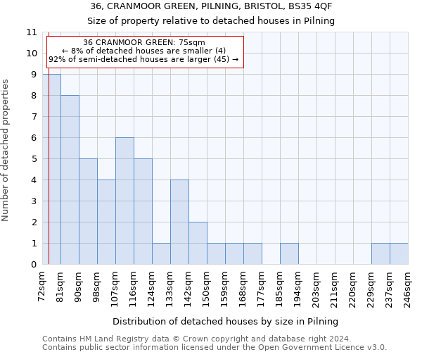 36, CRANMOOR GREEN, PILNING, BRISTOL, BS35 4QF: Size of property relative to detached houses in Pilning