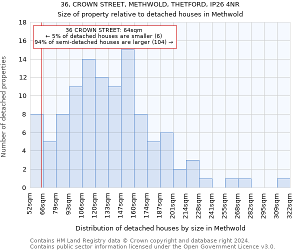 36, CROWN STREET, METHWOLD, THETFORD, IP26 4NR: Size of property relative to detached houses in Methwold