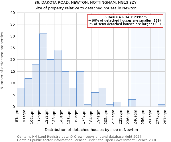 36, DAKOTA ROAD, NEWTON, NOTTINGHAM, NG13 8ZY: Size of property relative to detached houses in Newton