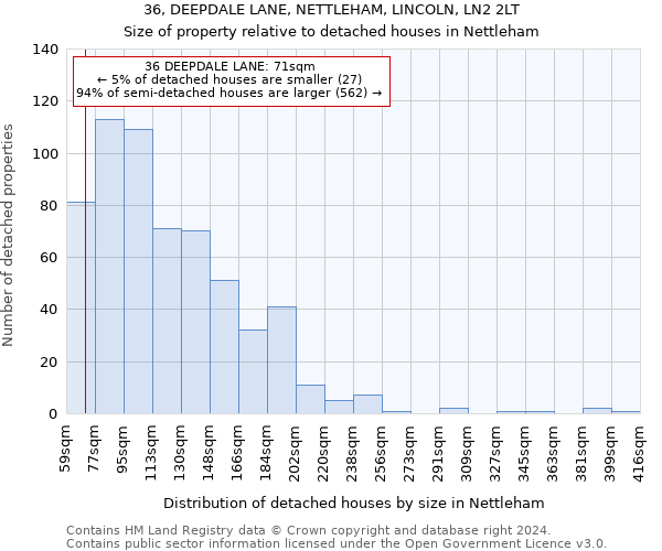 36, DEEPDALE LANE, NETTLEHAM, LINCOLN, LN2 2LT: Size of property relative to detached houses in Nettleham