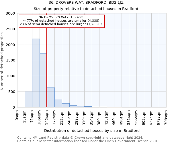 36, DROVERS WAY, BRADFORD, BD2 1JZ: Size of property relative to detached houses in Bradford