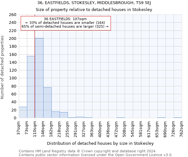 36, EASTFIELDS, STOKESLEY, MIDDLESBROUGH, TS9 5EJ: Size of property relative to detached houses in Stokesley