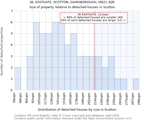 36, EASTGATE, SCOTTON, GAINSBOROUGH, DN21 3QR: Size of property relative to detached houses in Scotton