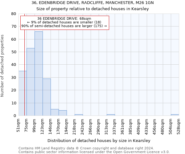 36, EDENBRIDGE DRIVE, RADCLIFFE, MANCHESTER, M26 1GN: Size of property relative to detached houses in Kearsley