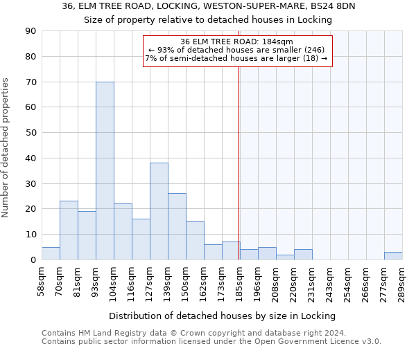 36, ELM TREE ROAD, LOCKING, WESTON-SUPER-MARE, BS24 8DN: Size of property relative to detached houses in Locking