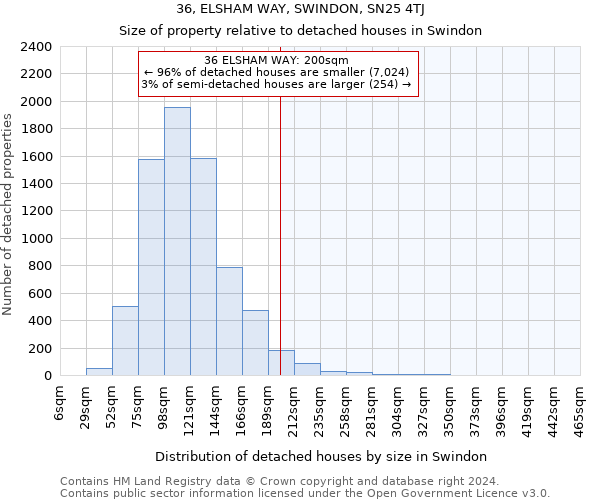 36, ELSHAM WAY, SWINDON, SN25 4TJ: Size of property relative to detached houses in Swindon