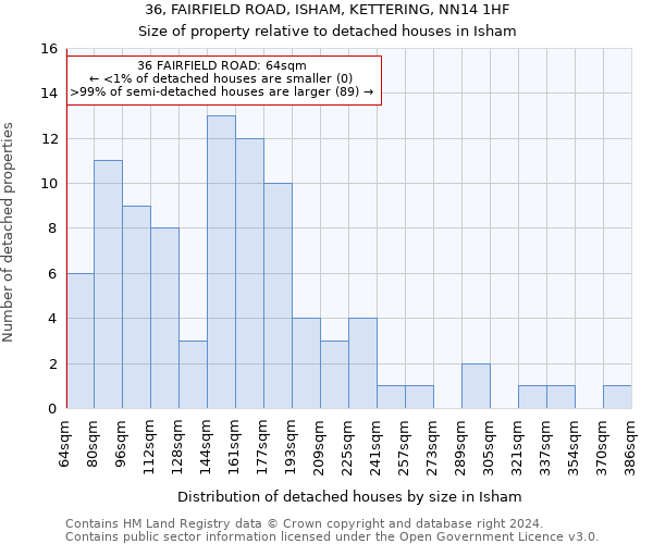 36, FAIRFIELD ROAD, ISHAM, KETTERING, NN14 1HF: Size of property relative to detached houses in Isham