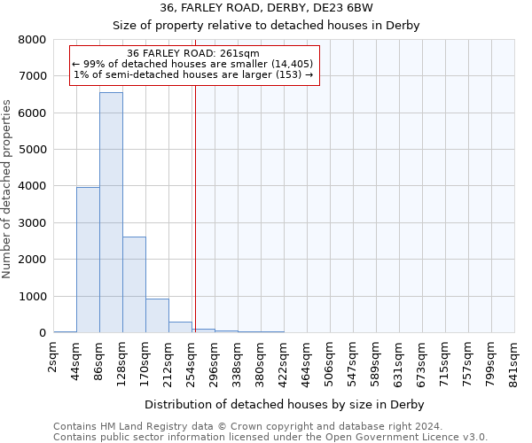 36, FARLEY ROAD, DERBY, DE23 6BW: Size of property relative to detached houses in Derby