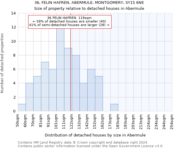 36, FELIN HAFREN, ABERMULE, MONTGOMERY, SY15 6NE: Size of property relative to detached houses in Abermule