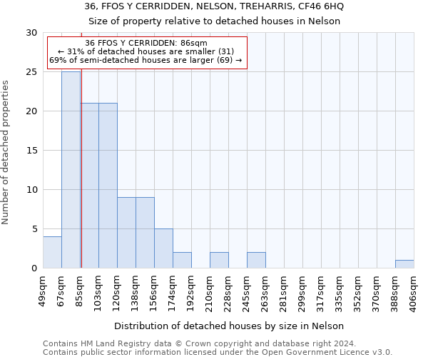 36, FFOS Y CERRIDDEN, NELSON, TREHARRIS, CF46 6HQ: Size of property relative to detached houses in Nelson