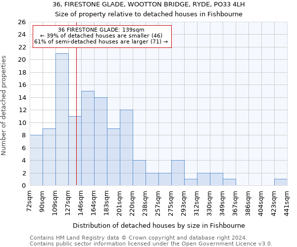 36, FIRESTONE GLADE, WOOTTON BRIDGE, RYDE, PO33 4LH: Size of property relative to detached houses in Fishbourne