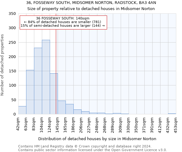 36, FOSSEWAY SOUTH, MIDSOMER NORTON, RADSTOCK, BA3 4AN: Size of property relative to detached houses in Midsomer Norton