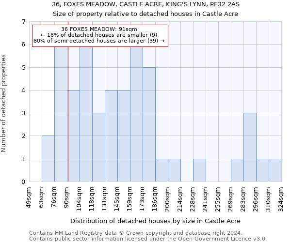 36, FOXES MEADOW, CASTLE ACRE, KING'S LYNN, PE32 2AS: Size of property relative to detached houses in Castle Acre