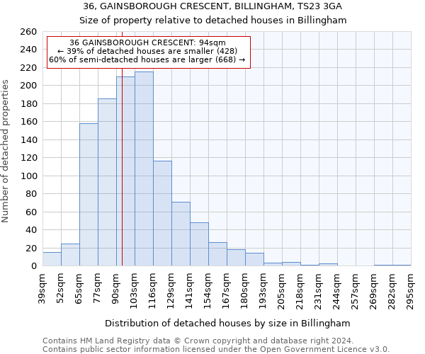 36, GAINSBOROUGH CRESCENT, BILLINGHAM, TS23 3GA: Size of property relative to detached houses in Billingham