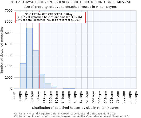 36, GARTHWAITE CRESCENT, SHENLEY BROOK END, MILTON KEYNES, MK5 7AX: Size of property relative to detached houses in Milton Keynes