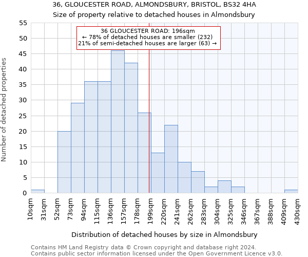 36, GLOUCESTER ROAD, ALMONDSBURY, BRISTOL, BS32 4HA: Size of property relative to detached houses in Almondsbury