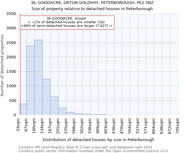 36, GOODACRE, ORTON GOLDHAY, PETERBOROUGH, PE2 5NZ: Size of property relative to detached houses in Peterborough