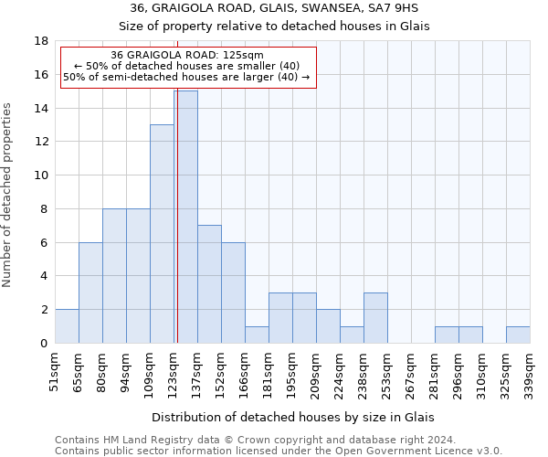 36, GRAIGOLA ROAD, GLAIS, SWANSEA, SA7 9HS: Size of property relative to detached houses in Glais