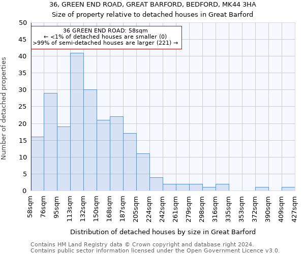 36, GREEN END ROAD, GREAT BARFORD, BEDFORD, MK44 3HA: Size of property relative to detached houses in Great Barford