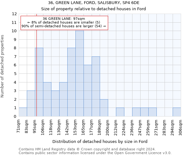 36, GREEN LANE, FORD, SALISBURY, SP4 6DE: Size of property relative to detached houses in Ford