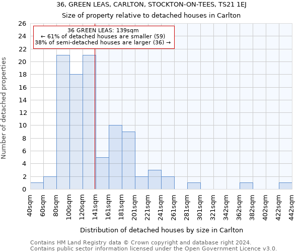 36, GREEN LEAS, CARLTON, STOCKTON-ON-TEES, TS21 1EJ: Size of property relative to detached houses in Carlton