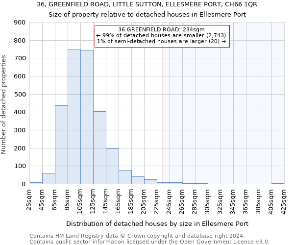 36, GREENFIELD ROAD, LITTLE SUTTON, ELLESMERE PORT, CH66 1QR: Size of property relative to detached houses in Ellesmere Port