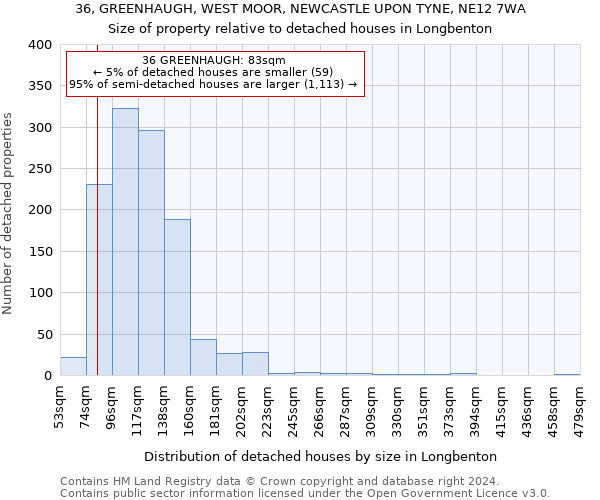 36, GREENHAUGH, WEST MOOR, NEWCASTLE UPON TYNE, NE12 7WA: Size of property relative to detached houses in Longbenton