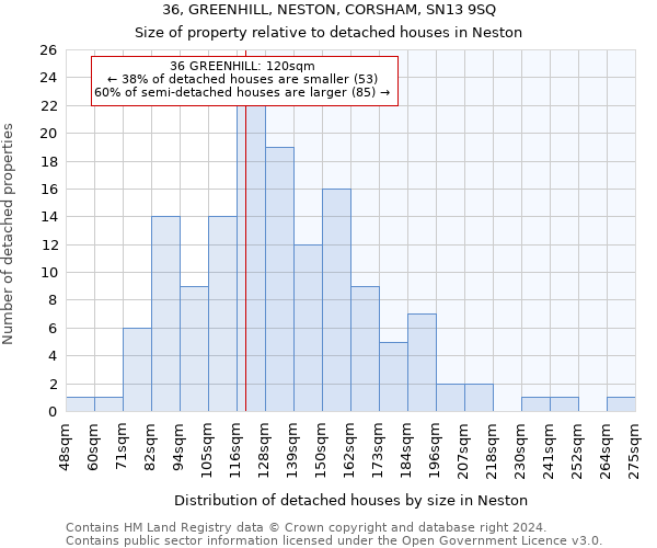 36, GREENHILL, NESTON, CORSHAM, SN13 9SQ: Size of property relative to detached houses in Neston