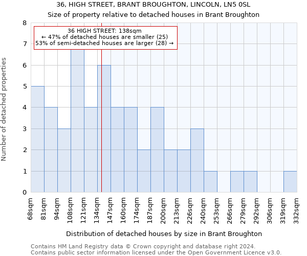 36, HIGH STREET, BRANT BROUGHTON, LINCOLN, LN5 0SL: Size of property relative to detached houses in Brant Broughton