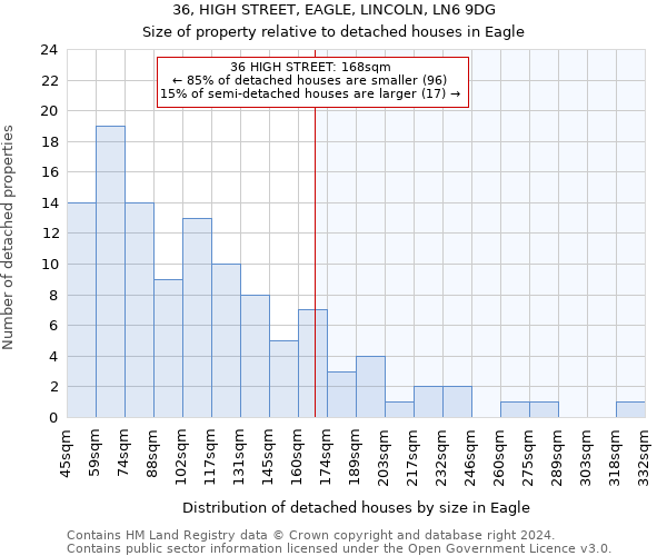 36, HIGH STREET, EAGLE, LINCOLN, LN6 9DG: Size of property relative to detached houses in Eagle