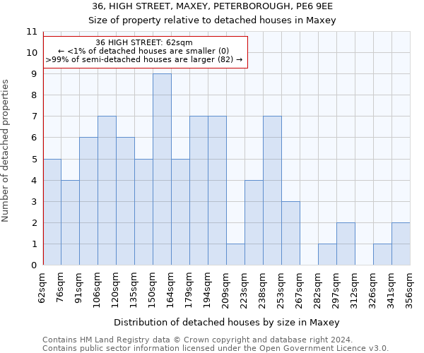 36, HIGH STREET, MAXEY, PETERBOROUGH, PE6 9EE: Size of property relative to detached houses in Maxey