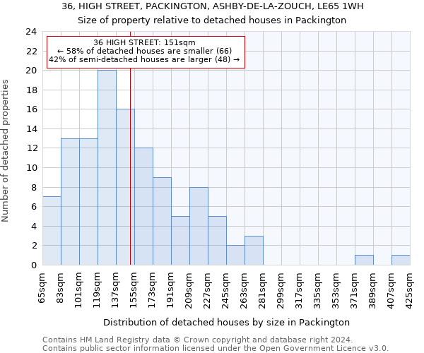 36, HIGH STREET, PACKINGTON, ASHBY-DE-LA-ZOUCH, LE65 1WH: Size of property relative to detached houses in Packington