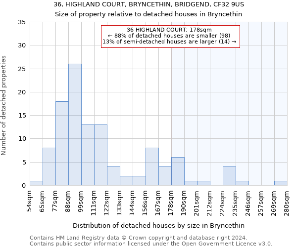 36, HIGHLAND COURT, BRYNCETHIN, BRIDGEND, CF32 9US: Size of property relative to detached houses in Bryncethin