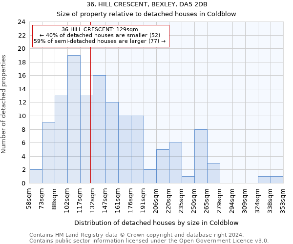 36, HILL CRESCENT, BEXLEY, DA5 2DB: Size of property relative to detached houses in Coldblow