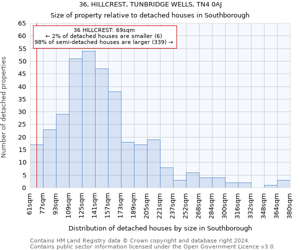 36, HILLCREST, TUNBRIDGE WELLS, TN4 0AJ: Size of property relative to detached houses in Southborough