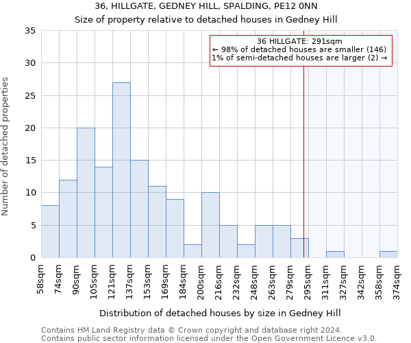 36, HILLGATE, GEDNEY HILL, SPALDING, PE12 0NN: Size of property relative to detached houses in Gedney Hill