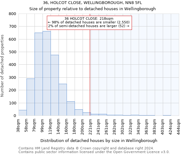 36, HOLCOT CLOSE, WELLINGBOROUGH, NN8 5FL: Size of property relative to detached houses in Wellingborough