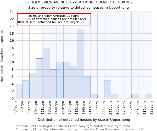 36, HOLME VIEW AVENUE, UPPERTHONG, HOLMFIRTH, HD9 3EZ: Size of property relative to detached houses in Upperthong